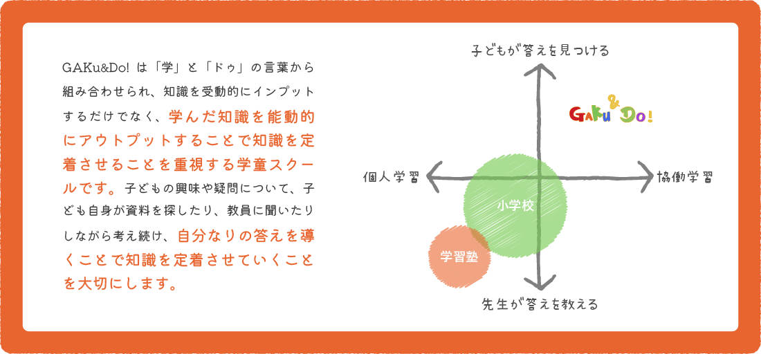 GAKu&Do!は「学」と「ドゥ」の言葉から組み合わせられ、知識を受動的にインプットするだけでなく、学んだ知識を能動的にアウトプットすることで知識を定着させることを重視する学童スクールです。子どもの興味や疑問について、子ども自身が資料を探したり、教員に聞いたりしながら考え続け、自分なりの答えを導くことで知識を定着させていくことを大切にします。