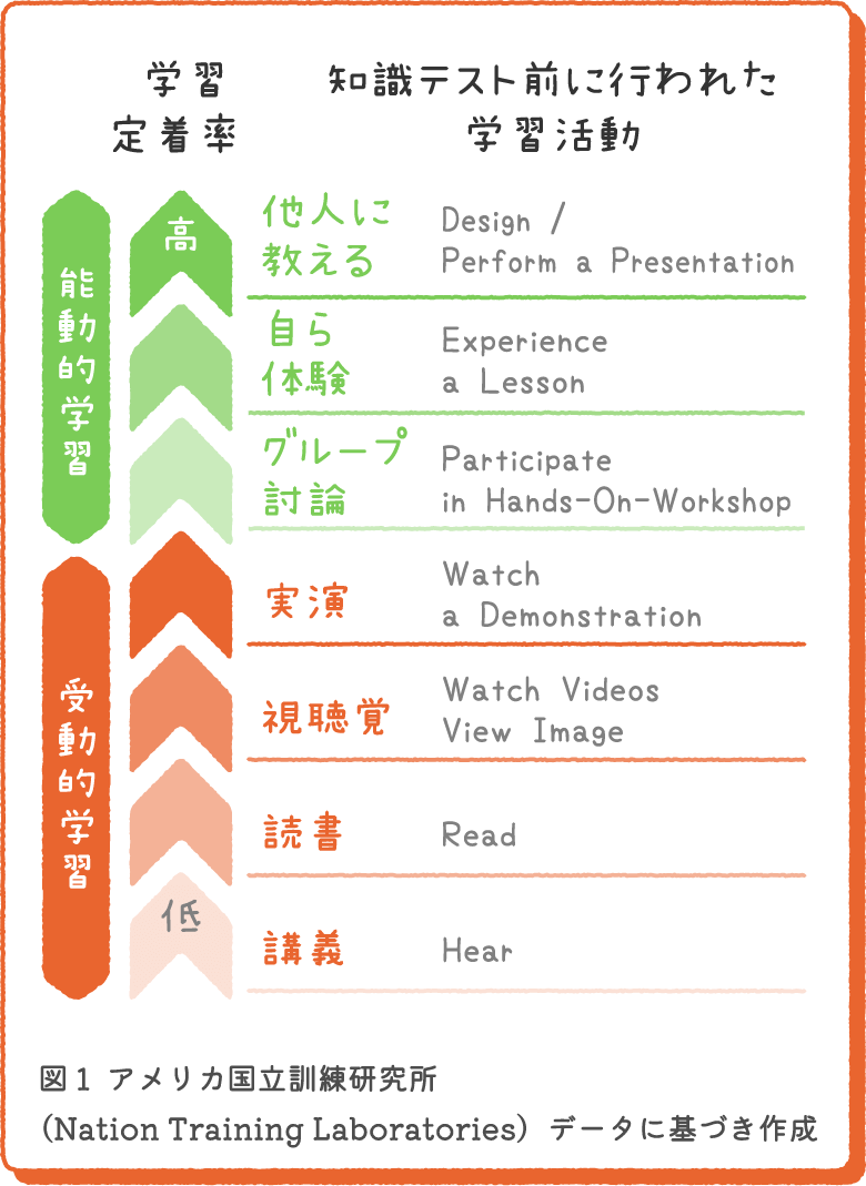 他人に教える Design / Perform a Presentation　自ら体験 Experience a Lesson　グループ討論 Participate in Hands-On-Workshop　実演 Watch a Demonstration　視聴覚 Watch Videos View Image　読書 Read　講義 Hear