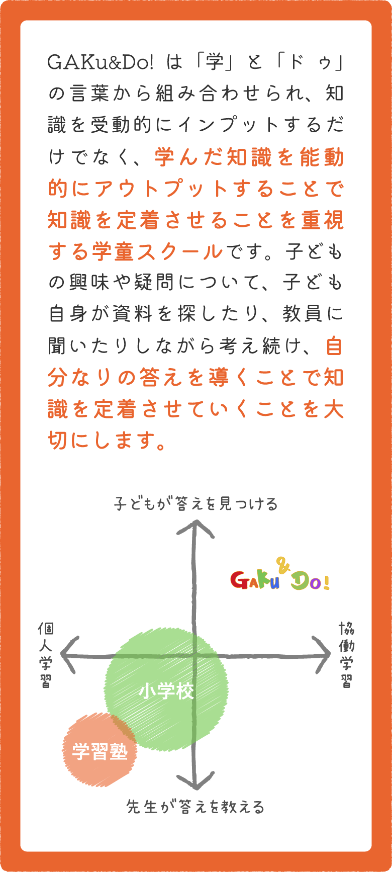 GAKu&Do!は「学」と「ドゥ」の言葉から組み合わせられ、知識を受動的にインプットするだけでなく、学んだ知識を能動的にアウトプットすることで知識を定着させることを重視する学童スクールです。子どもの興味や疑問について、子ども自身が資料を探したり、教員に聞いたりしながら考え続け、自分なりの答えを導くことで知識を定着させていくことを大切にします。